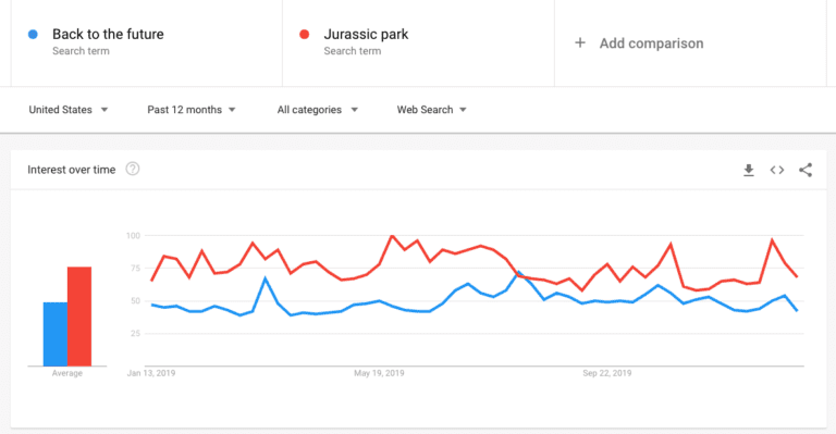 Example of Google Trends usage